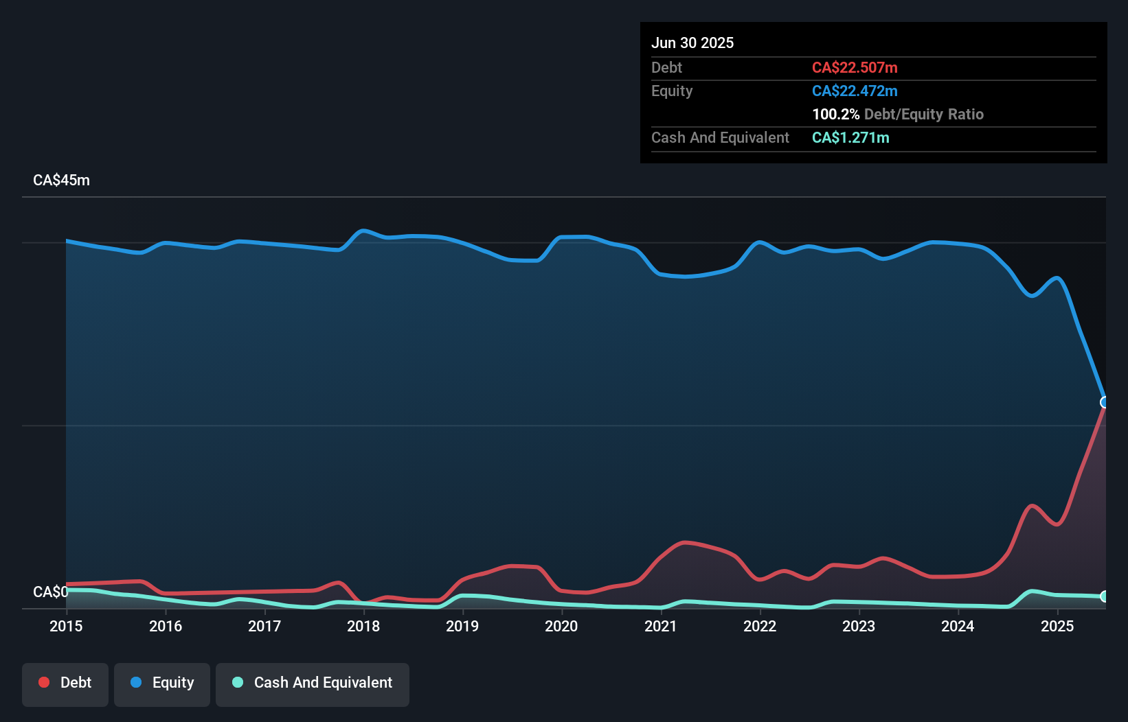 debt-equity-history-analysis