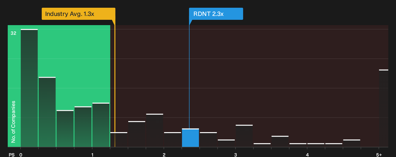 NasdaqGM:RDNT P/S Ratio as at Oct 2026