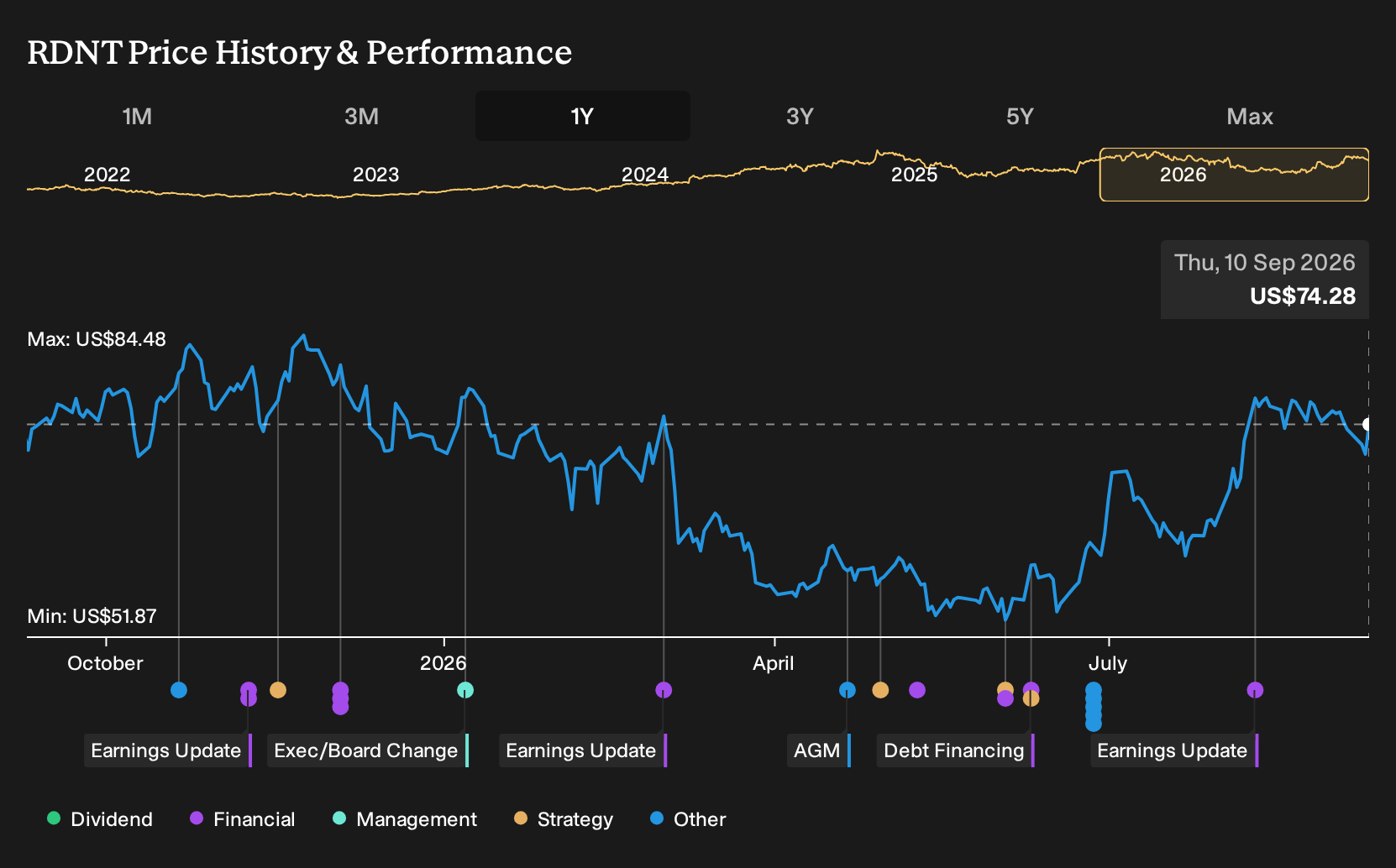 NasdaqGM:RDNT 1-Year Stock Price Chart