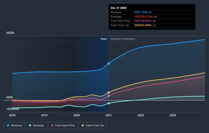 Clarivate (NYSE:CLVT) Shareholders Have Enjoyed A 22% Share Price Gain ...