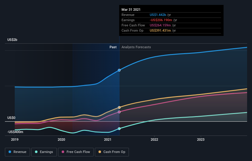 What Kind Of Shareholders Hold The Majority In Clarivate Plc's (NYSE ...