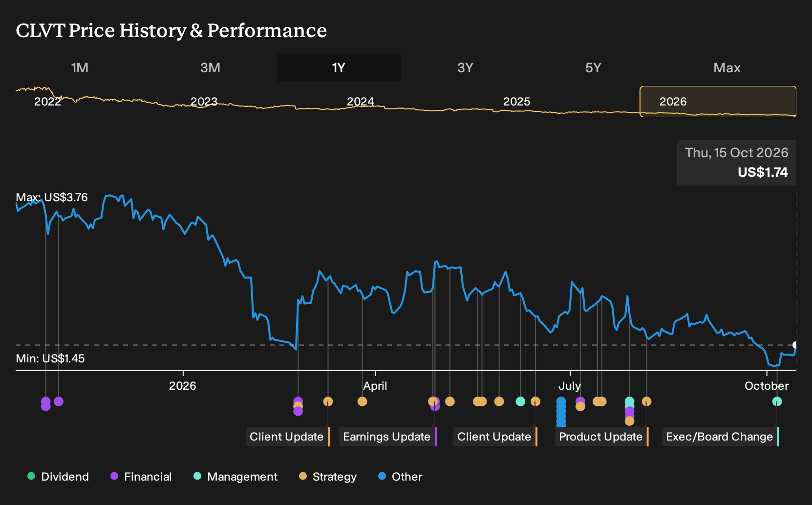 NYSE:CLVT 1-Year Stock Price Chart