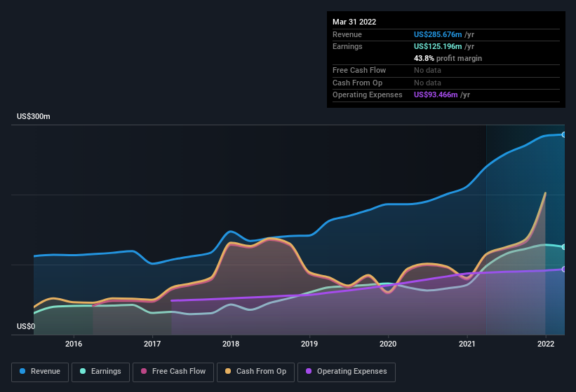 earnings-and-revenue-history