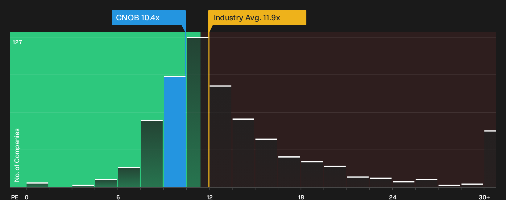 NasdaqGS:CNOB P/E Ratio as at Sep 2026