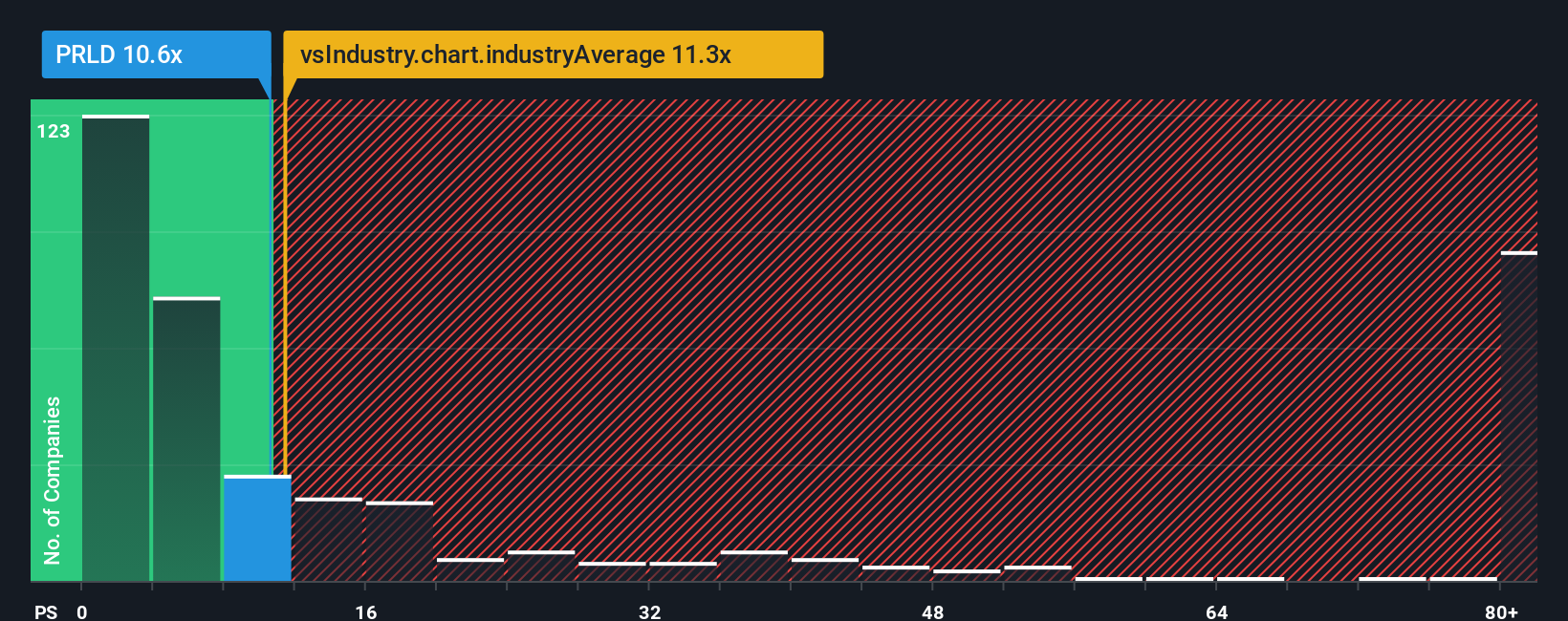 ps-multiple-vs-industry
