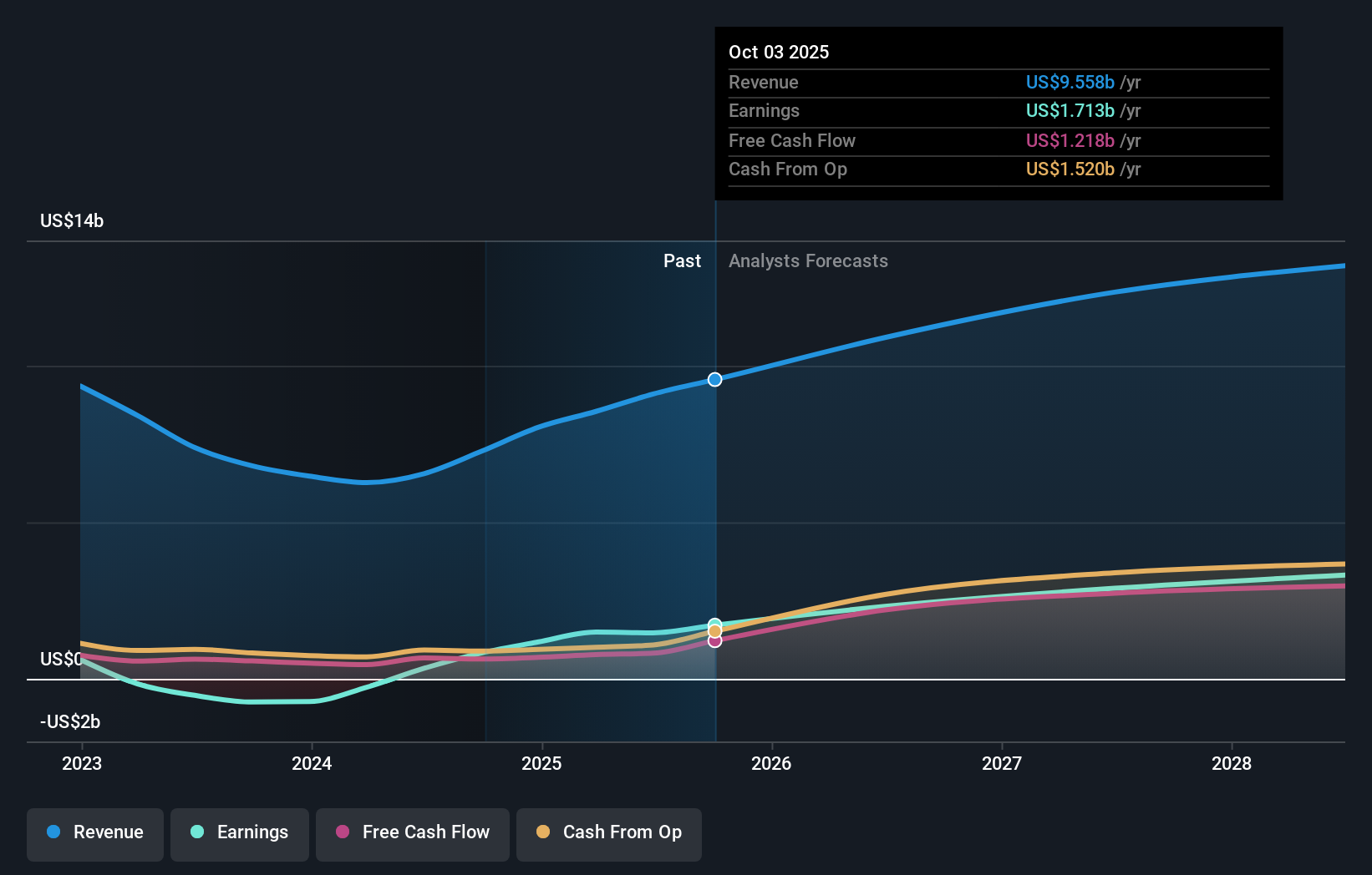 earnings-and-revenue-growth