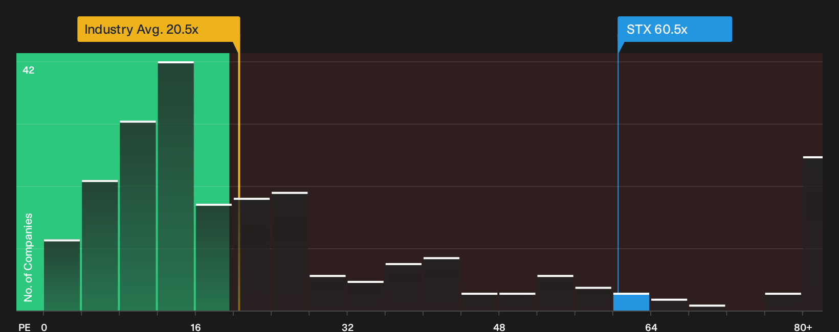 NasdaqGS:STX P/E Ratio as at Sep 2026