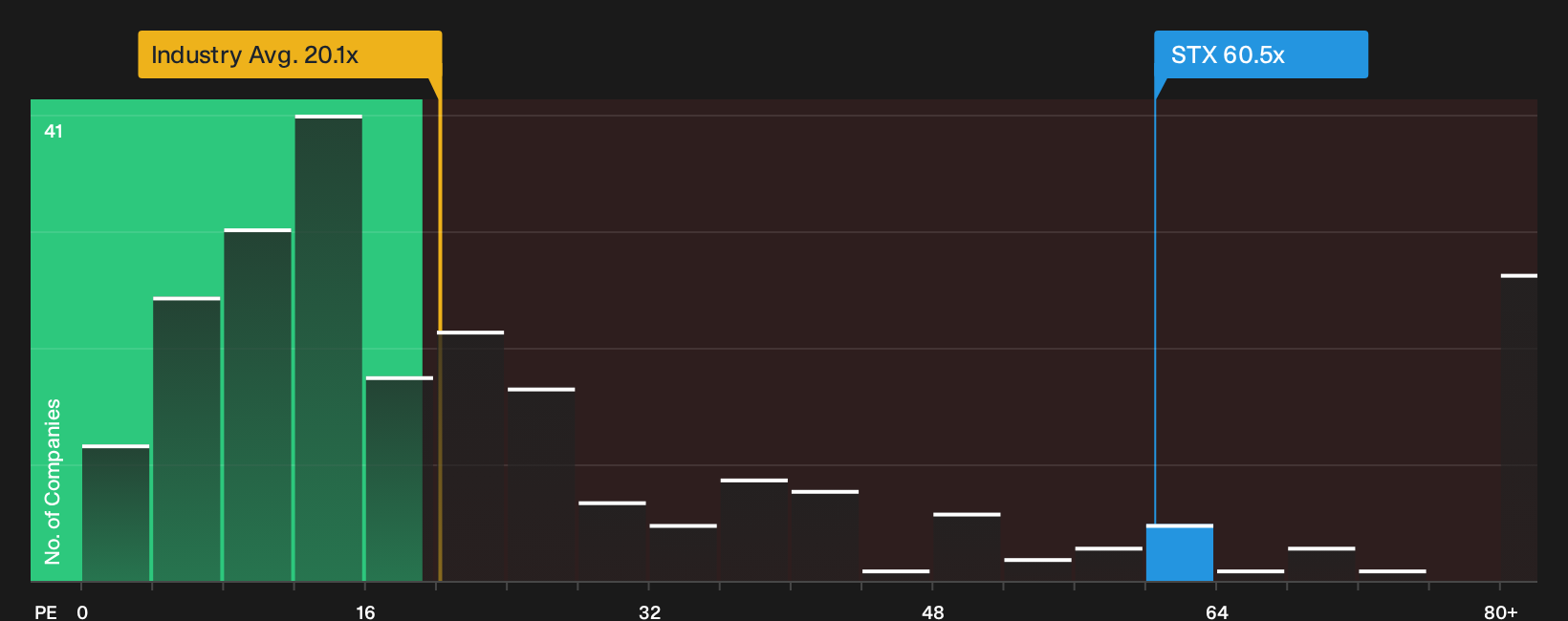 NasdaqGS:STX P/E Ratio as at Sep 2026