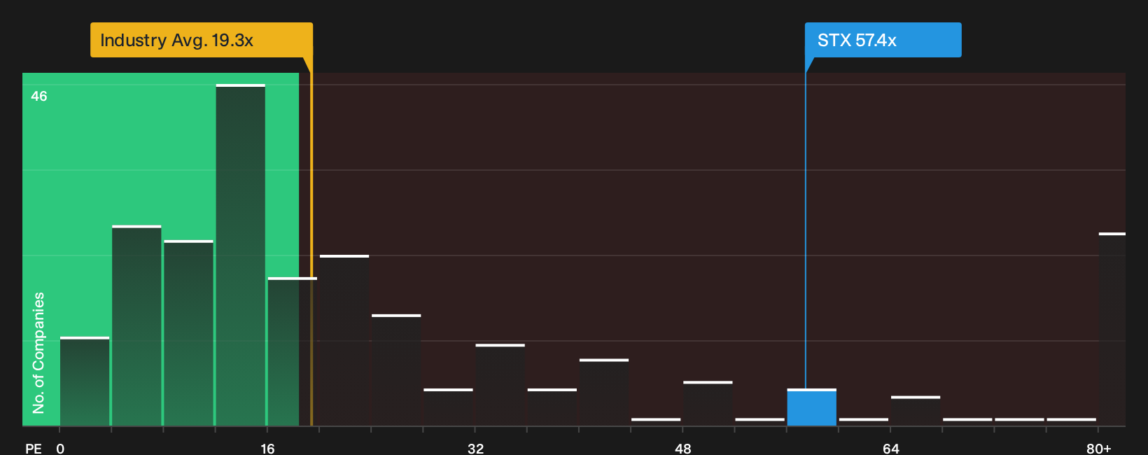 NasdaqGS:STX P/E Ratio as at Sep 2026