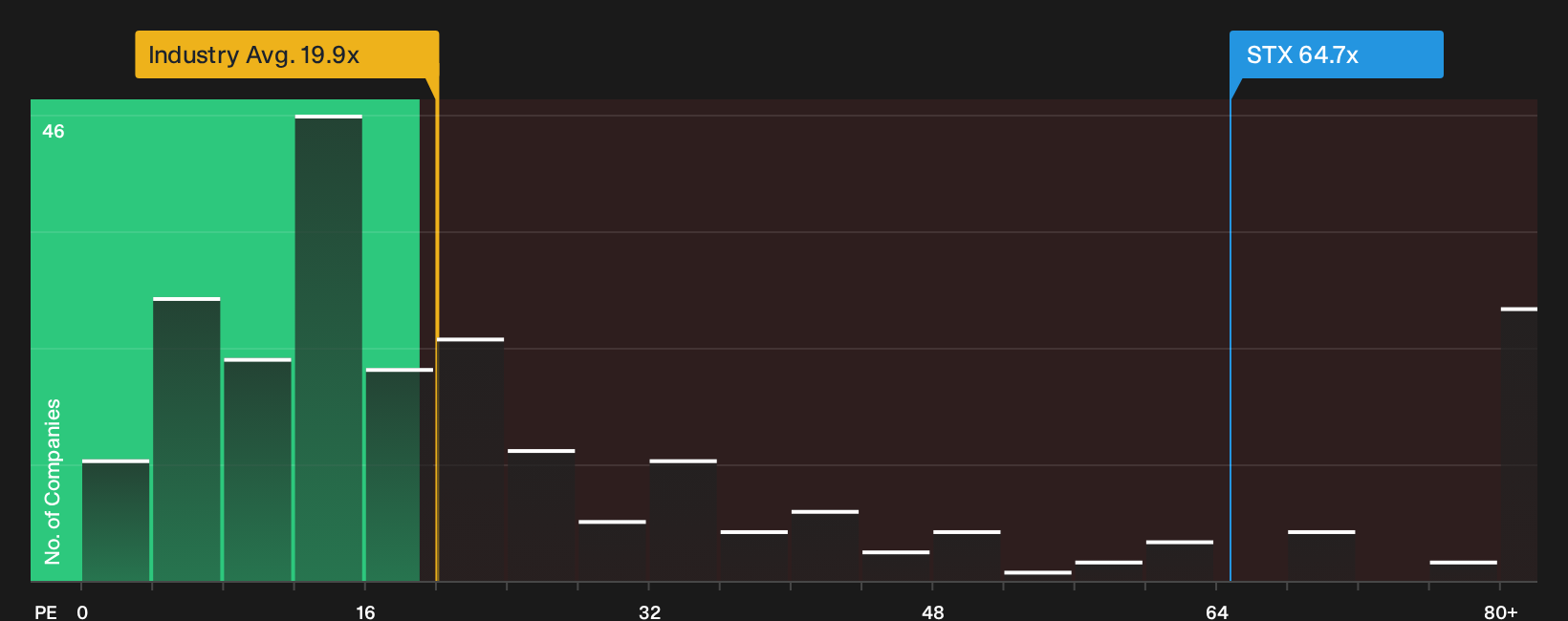 NasdaqGS:STX P/E Ratio as at Sep 2026