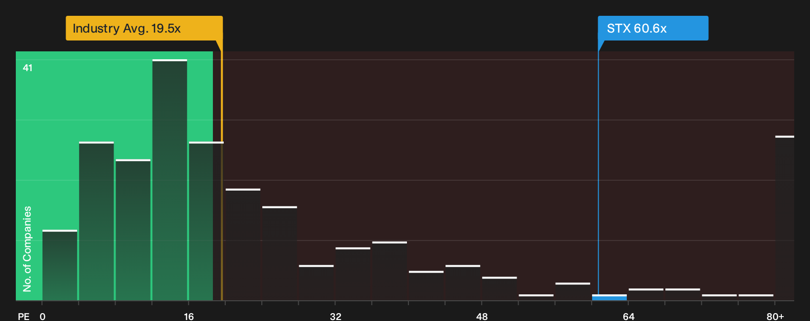 NasdaqGS:STX P/E Ratio as at Oct 2026