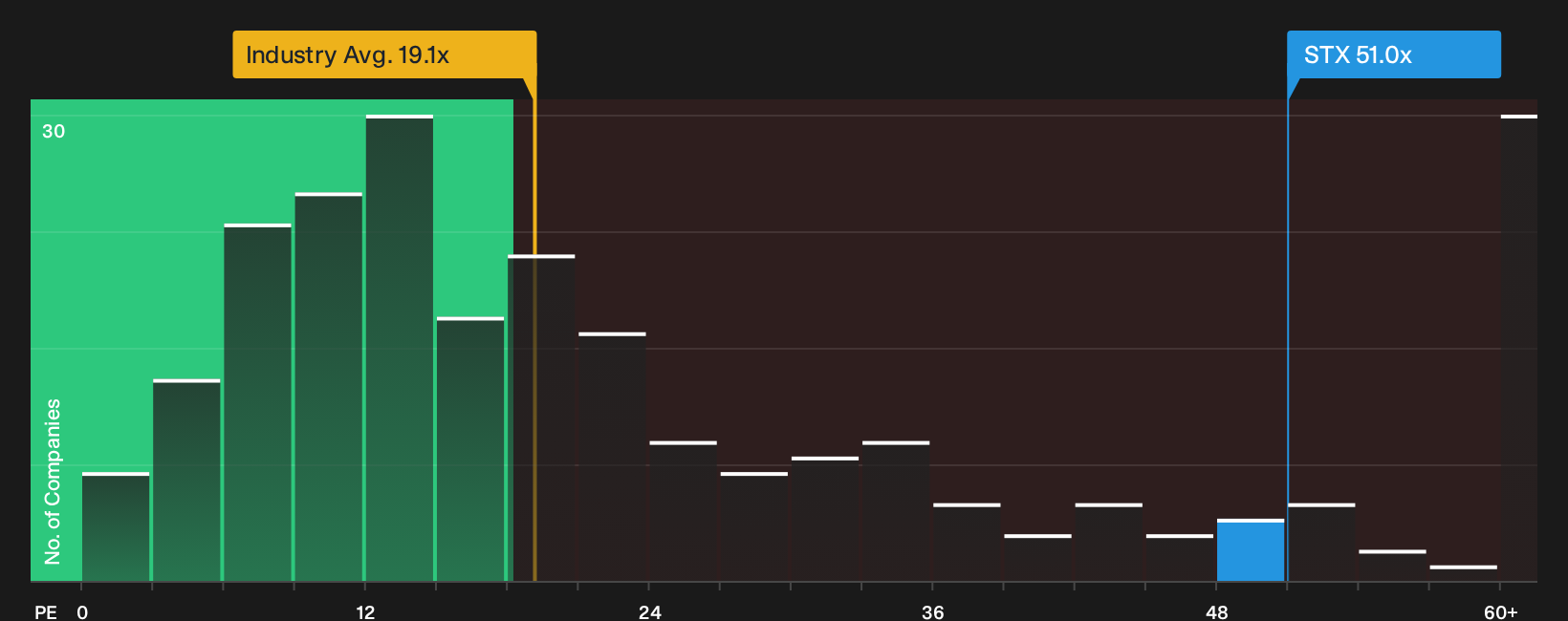 NasdaqGS:STX P/E Ratio as at Oct 2026