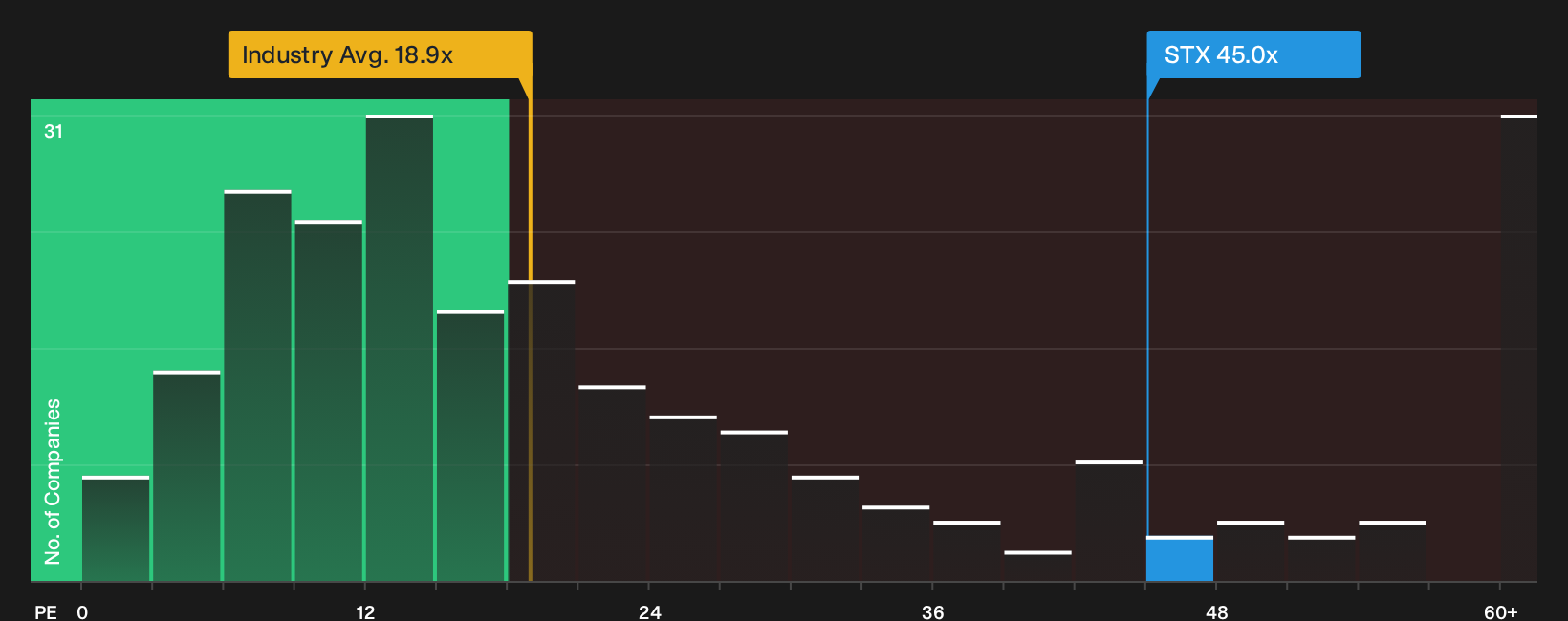 NasdaqGS:STX P/E Ratio as at Oct 2026