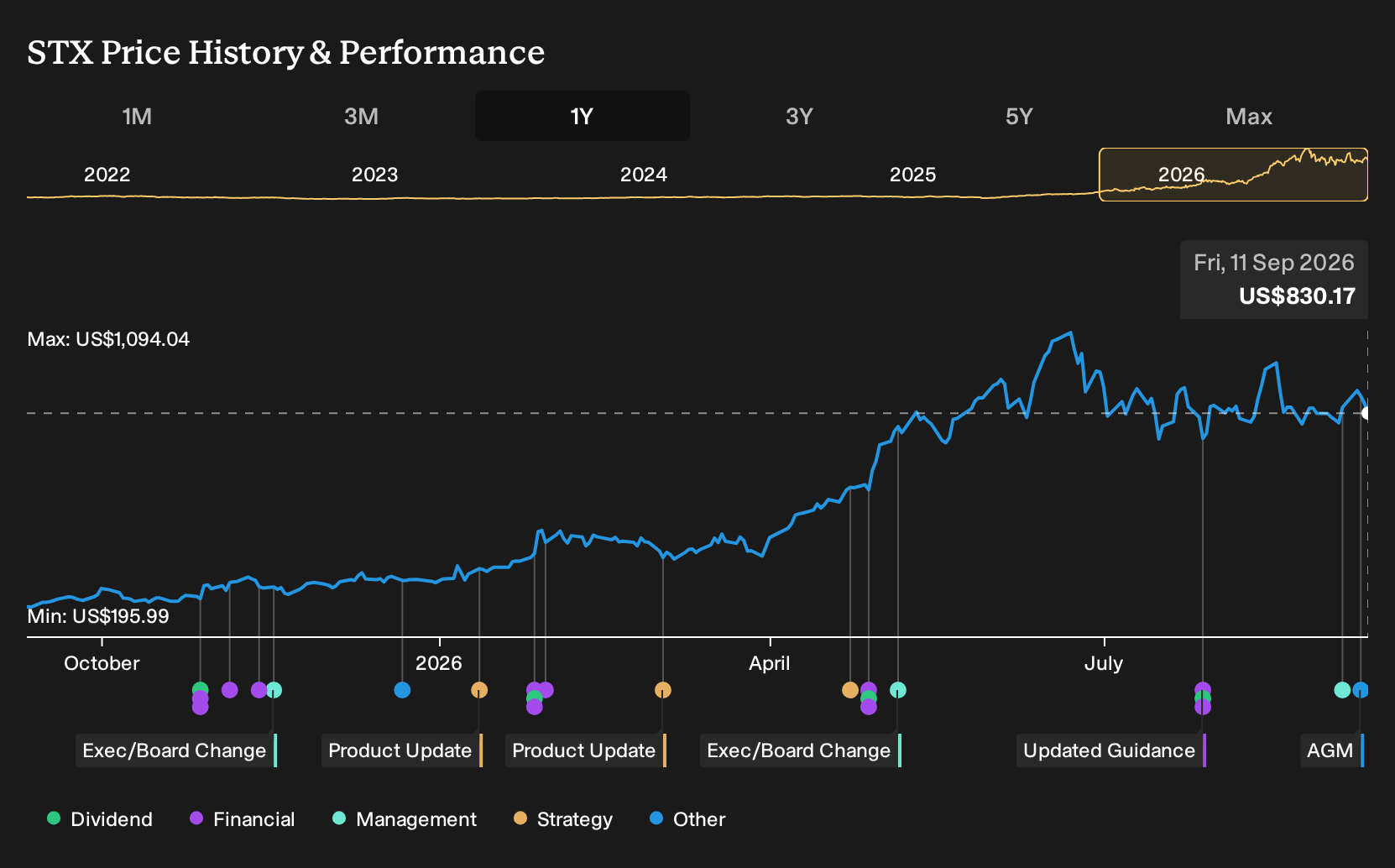 STX 1-Year Stock Price Chart