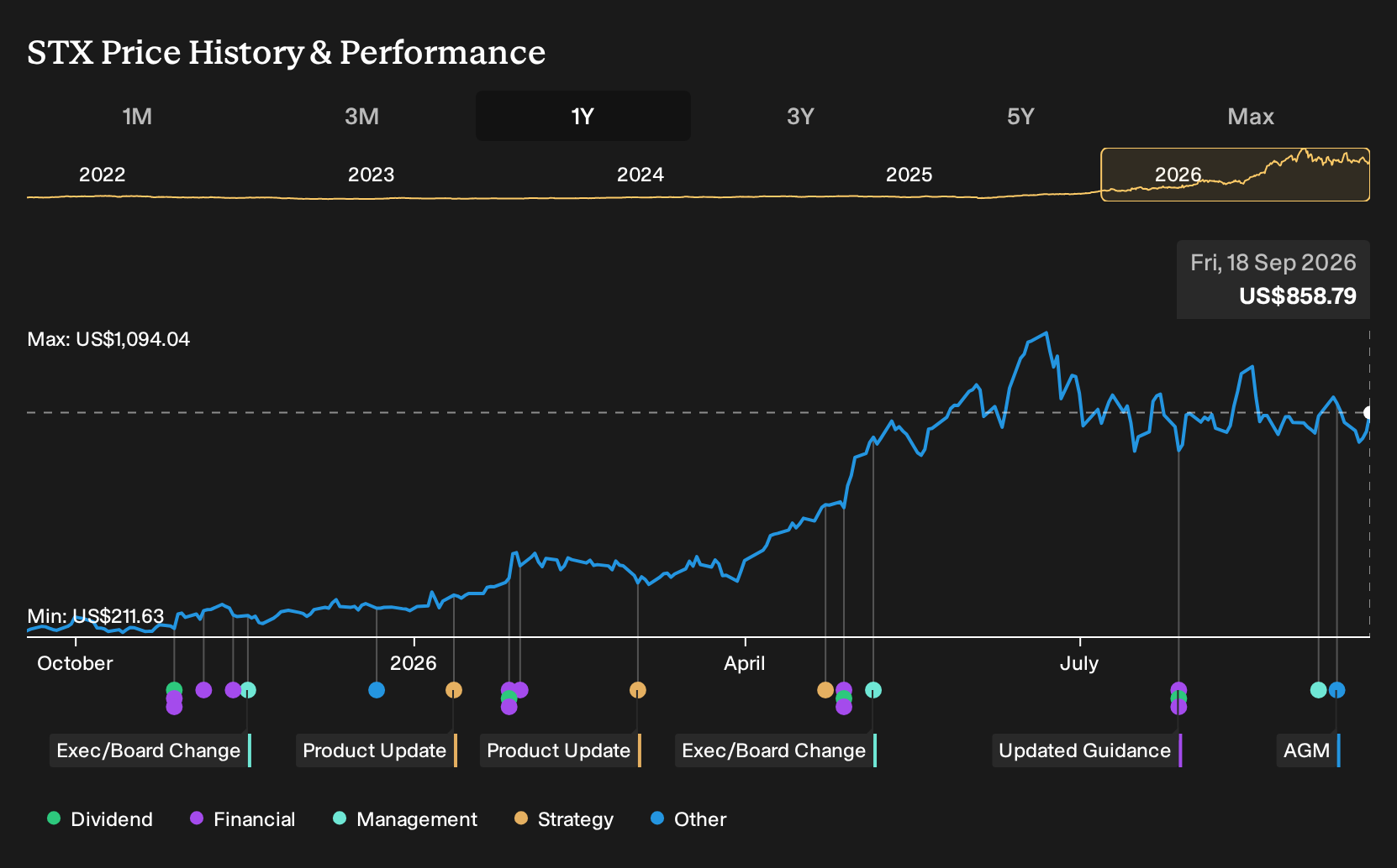 NasdaqGS:STX 1-Year Stock Price Chart