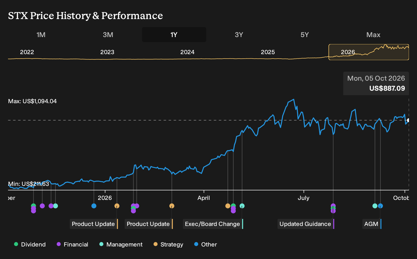 NasdaqGS:STX 1-Year Stock Price Chart