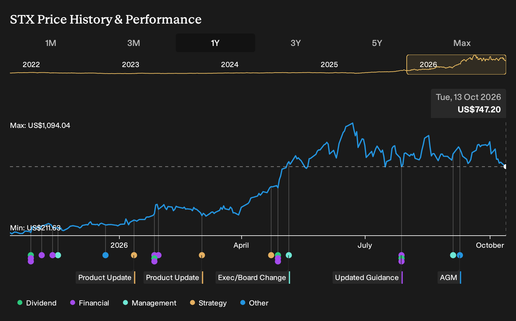 NasdaqGS:STX 1-Year Stock Price Chart