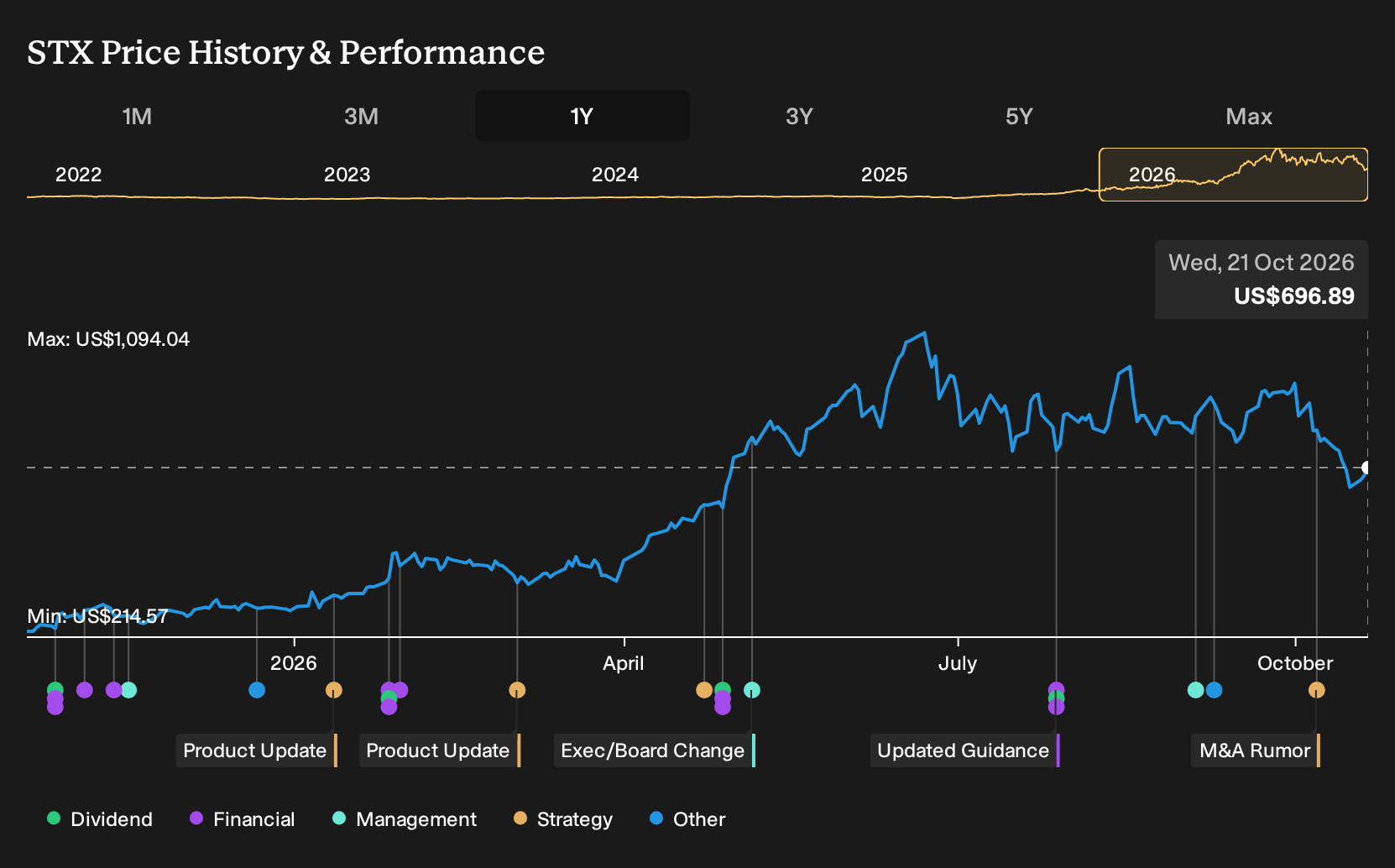 NasdaqGS:STX 1-Year Stock Price Chart