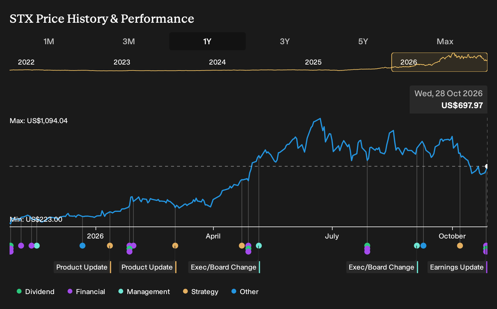 NasdaqGS:STX 1-Year Stock Price Chart