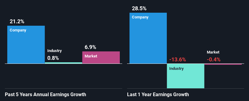 past-earnings-growth