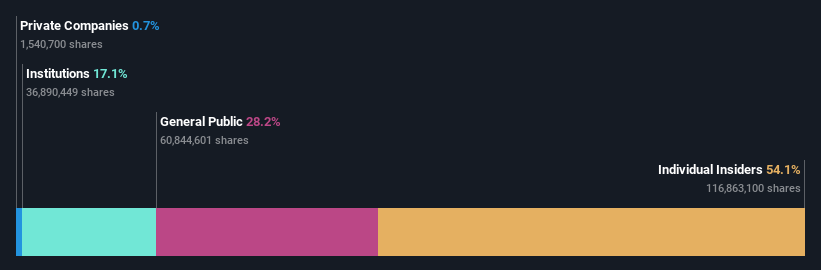 ownership-breakdown