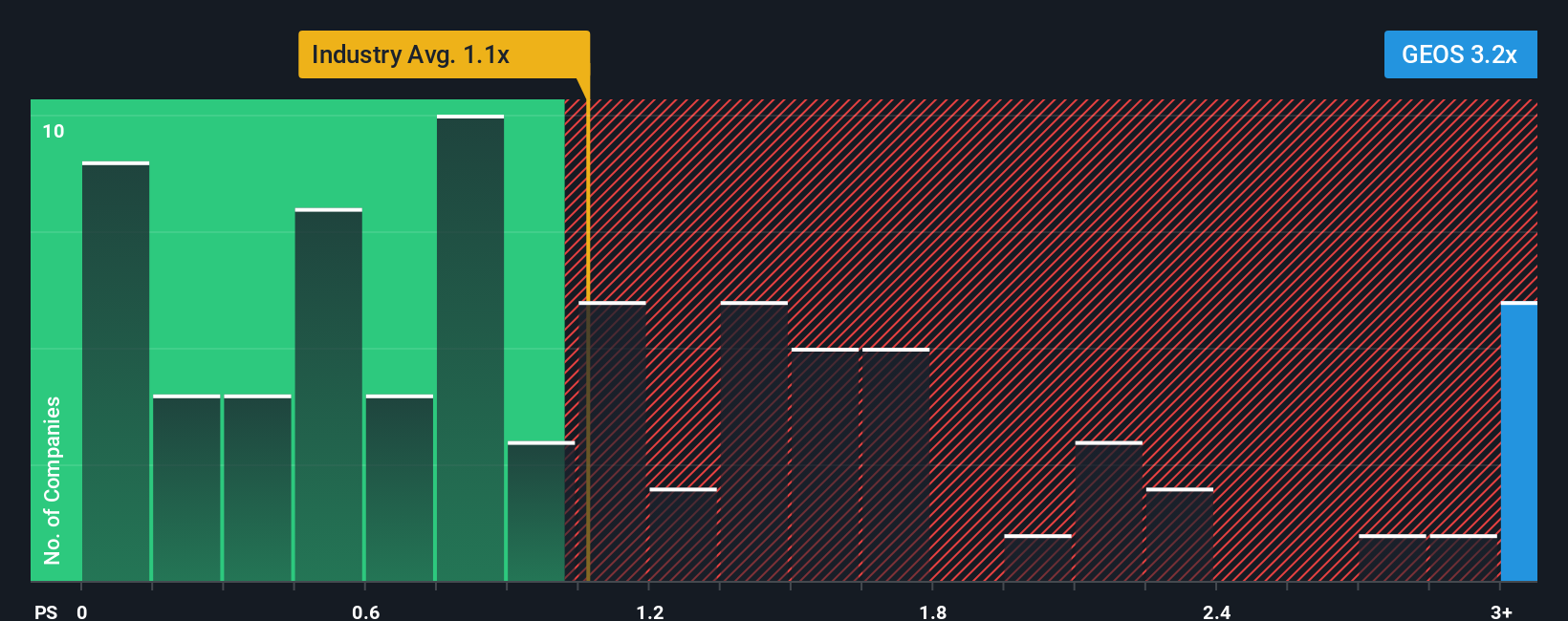 ps-multiple-vs-industry