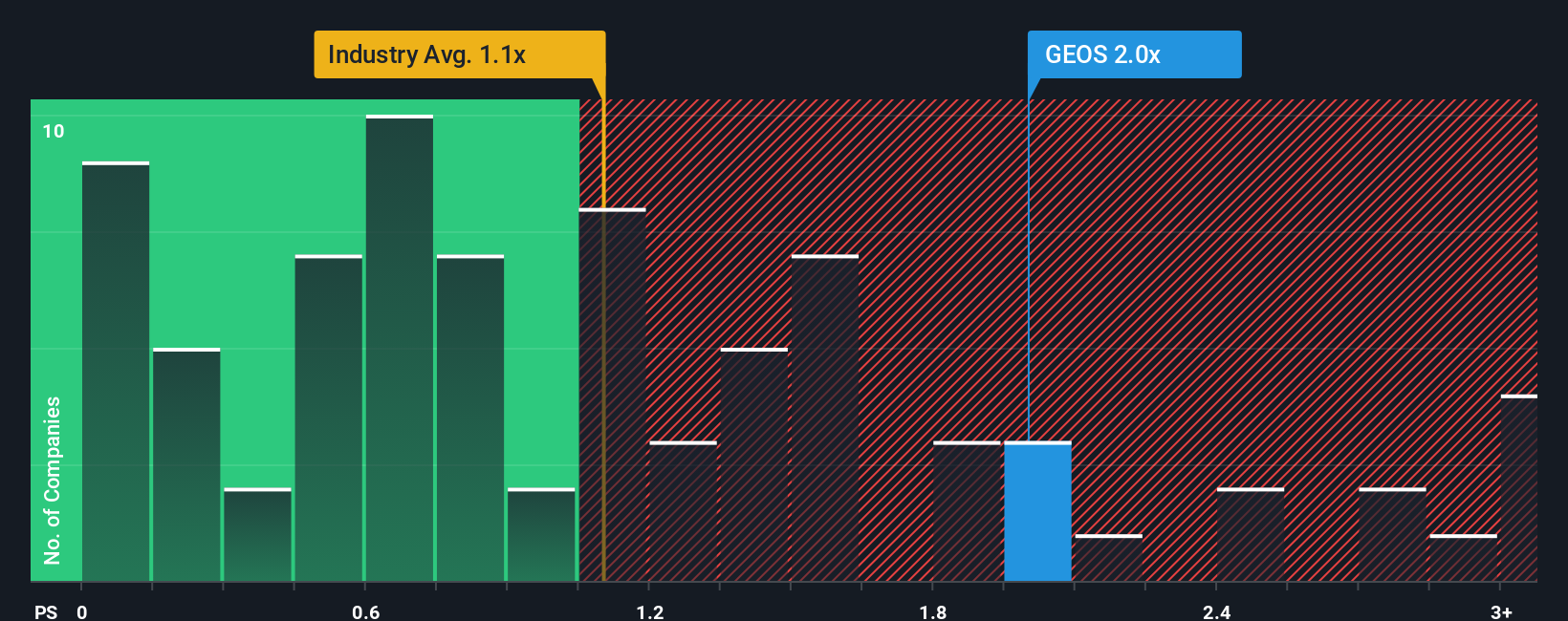 ps-multiple-vs-industry