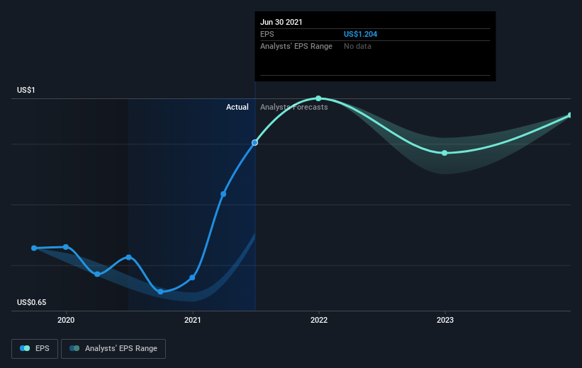 earnings-per-share-growth