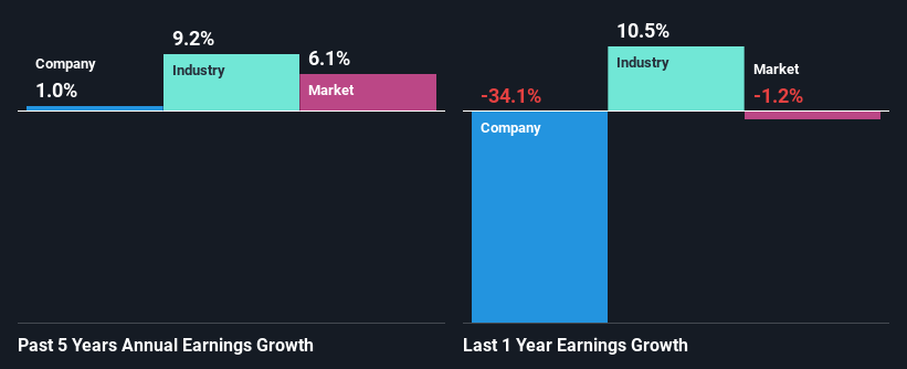 past-earnings-growth