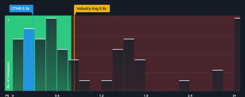 ps-multiple-vs-industry