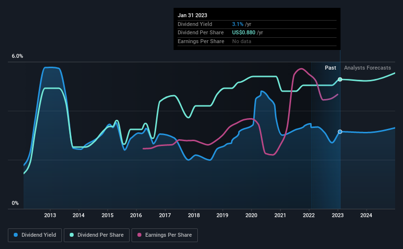 historic-dividend