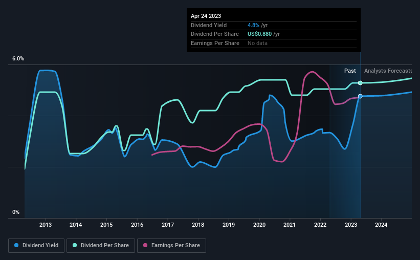 historic-dividend