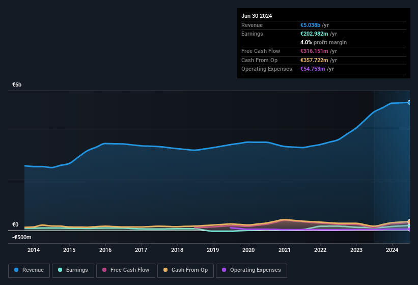 earnings-and-revenue-history