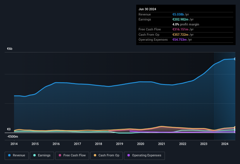 earnings-and-revenue-history