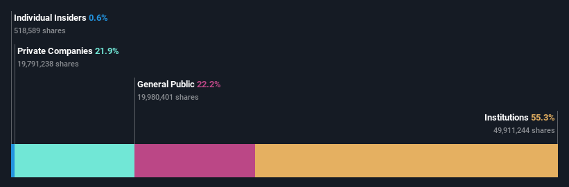 ownership-breakdown