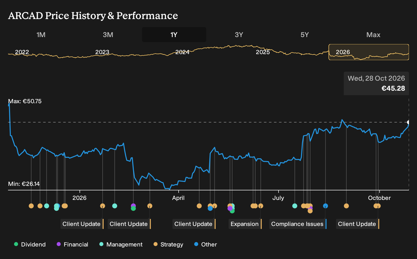 ENXTAM:ARCAD 1-Year Stock Price Chart