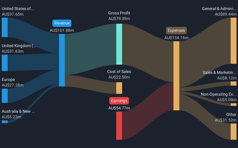 revenue-and-expenses-breakdown