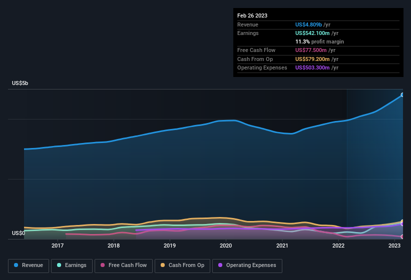 earnings-and-revenue-history