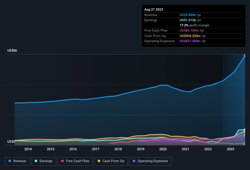 earnings-and-revenue-history