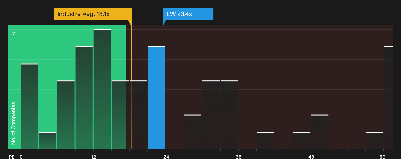 NYSE:LW P/E Ratio as at Sep 2026
