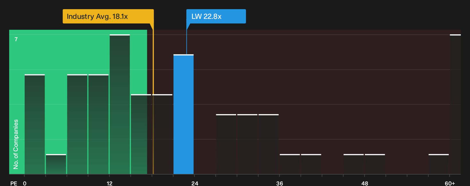 NYSE:LW P/E Ratio as at Sep 2026