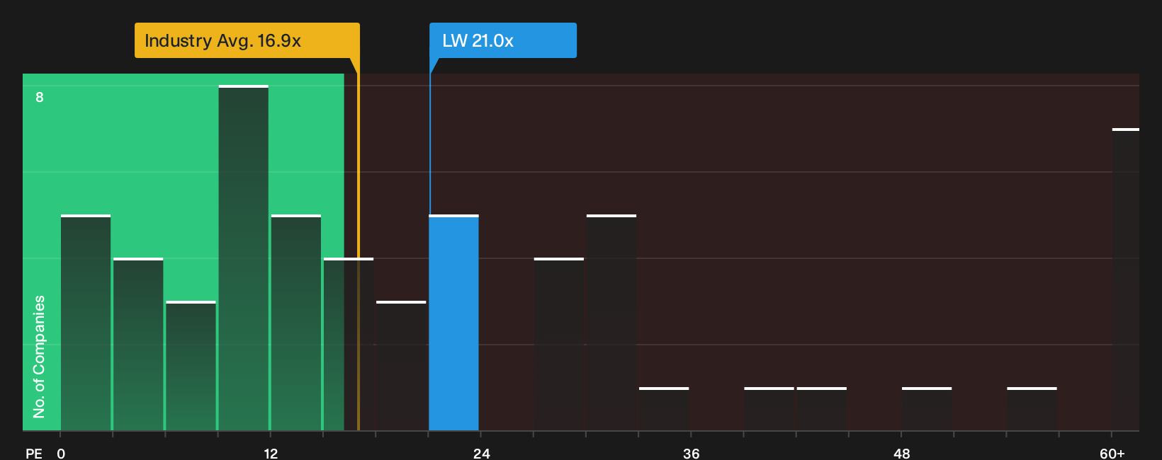 NYSE:LW P/E Ratio as at Sep 2026