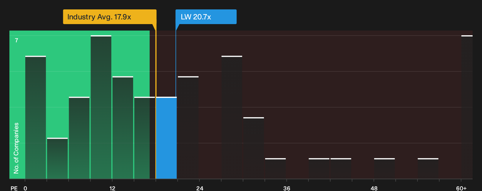 NYSE:LW P/E Ratio as at Oct 2026