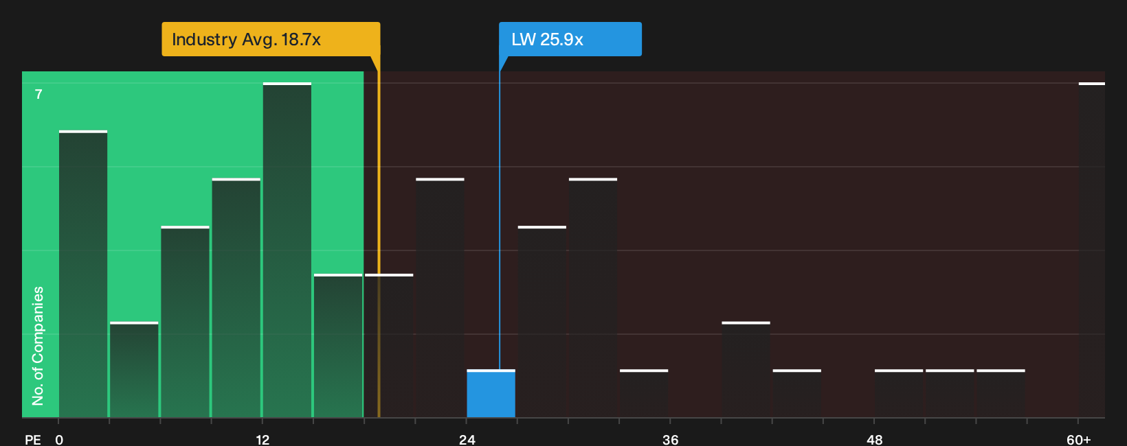 NYSE:LW P/E Ratio as at Oct 2026