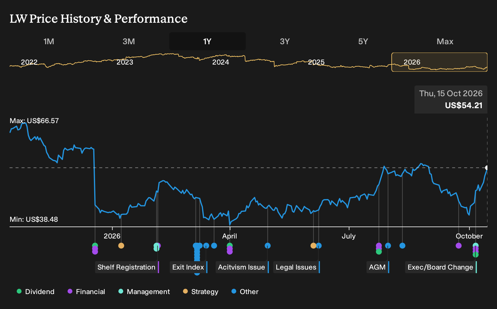 NYSE:LW 1-Year Stock Price Chart