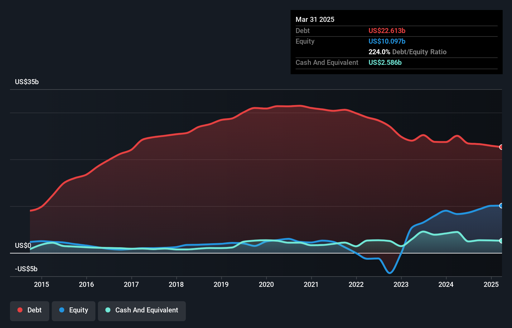 debt-equity-history-analysis