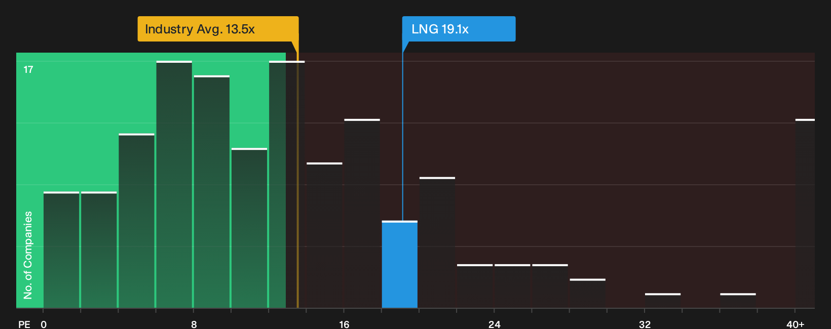 NYSE:LNG P/E Ratio as at Sep 2026