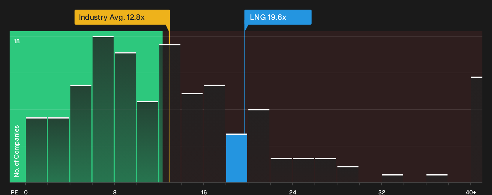 NYSE:LNG P/E Ratio as at Sep 2026