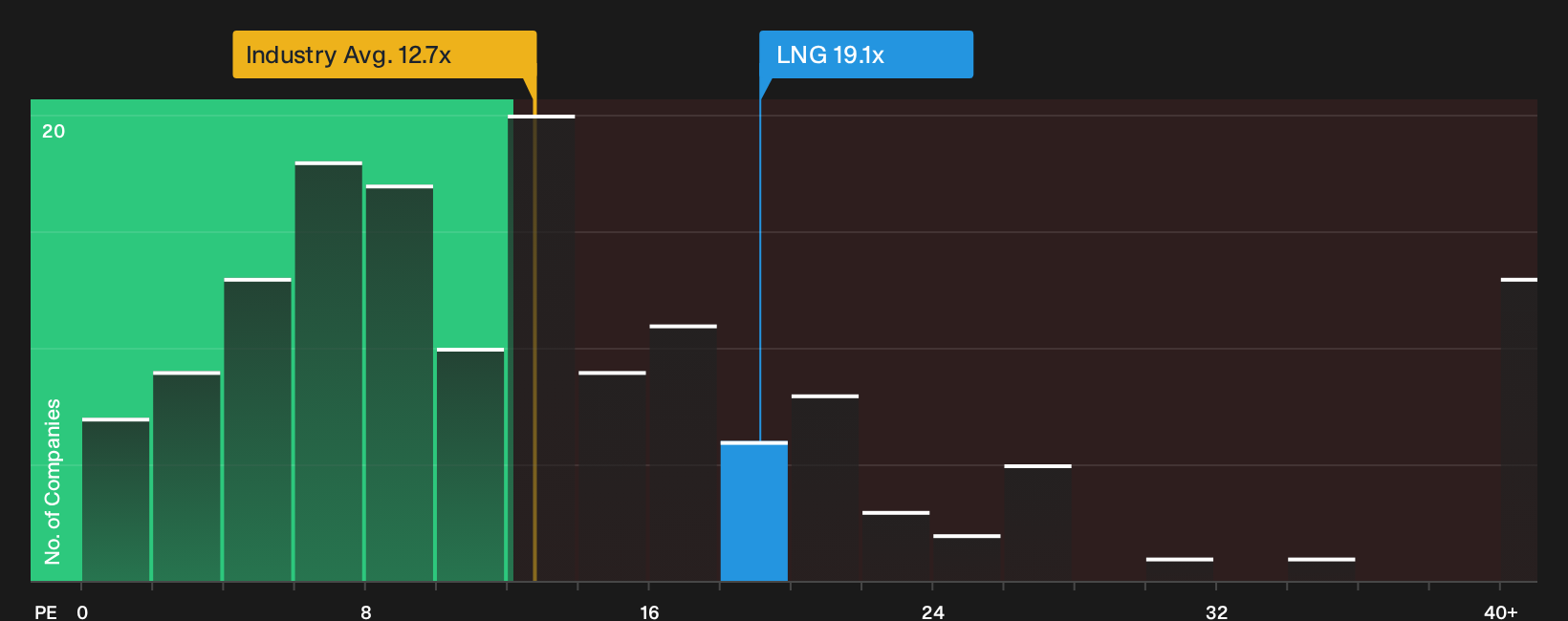 NYSE:LNG P/E Ratio as at Sep 2026
