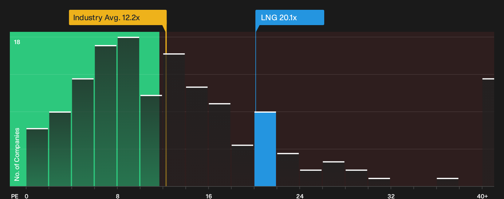 NYSE:LNG P/E Ratio as at Oct 2026
